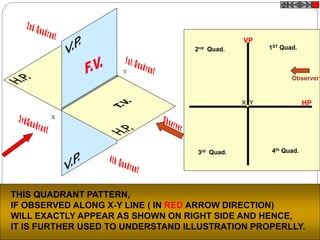 X
Y
1ST Quad.2nd Quad.
3rd Quad. 4th Quad.
X Y
VP
HP
Observer
THIS QUADRANT PATTERN,
IF OBSERVED ALONG X-Y LINE ( IN RED ARROW DIRECTION)
WILL EXACTLY APPEAR AS SHOWN ON RIGHT SIDE AND HENCE,
IT IS FURTHER USED TO UNDERSTAND ILLUSTRATION PROPERLLY.
 