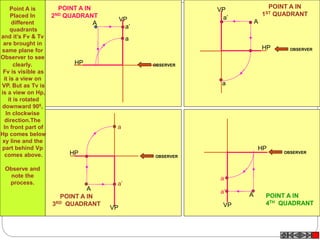HP
VP
a’
a
A
POINT A IN
1ST QUADRANT
OBSERVER
VP
HP
POINT A IN
2ND QUADRANT
OBSERVER
a’
a
A
OBSERVER
a
a’
POINT A IN
3RD QUADRANT
HP
VP
A
OBSERVER
a
a’
POINT A IN
4TH QUADRANT
HP
VP
A
Point A is
Placed In
different
quadrants
and it’s Fv & Tv
are brought in
same plane for
Observer to see
clearly.
Fv is visible as
it is a view on
VP. But as Tv is
is a view on Hp,
it is rotated
downward 900,
In clockwise
direction.The
In front part of
Hp comes below
xy line and the
part behind Vp
comes above.
Observe and
note the
process.
 