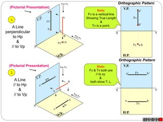 X
Y
X
Y
b’
a’
b
a
a b
a’
b’
B
A
TV
FV
A
B
X Y
H.P.
V.P.
a’
b’
a b
Fv
Tv
X Y
H.P.
V.P.
a b
a’ b’Fv
Tv
For Tv
For Tv
Note:
Fv is a vertical line
Showing True Length
&
Tv is a point.
Note:
Fv & Tv both are
// to xy
&
both show T. L.
1.
2.
A Line
perpendicular
to Hp
&
// to Vp
A Line
// to Hp
&
// to Vp
Orthographic Pattern
Orthographic Pattern
(Pictorial Presentation)
(Pictorial Presentation)
 