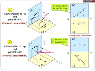 A Line inclined to Hp
and
parallel to Vp
(Pictorial presentation)
X
Y
A
B
b’
a’
b
a


A Line inclined to Vp
and
parallel to Hp
(Pictorial presentation)
Ø
a b
a’
b’
BA
Ø
X Y
H.P.
V.P.
T.V.
a b
a’
b’

X Y
H.P.
V.P.
Øa
b
a’ b’
Tv
Fv
Tv inclined to xy
Fv parallel to xy.
3.
4.
Fv inclined to xy
Tv parallel to xy.
Orthographic Projections
 