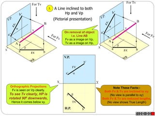 X
Y
a’
b’
a b
B
A


For Tv
T.V.
X
Y
a’
b’
a b


T.V.
For Tv
B
A
X Y


H.P.
V.P.
a
b
FV
TV
a’
b’
A Line inclined to both
Hp and Vp
(Pictorial presentation)
5.
Note These Facts:-
Both Fv & Tv are inclined to xy.
(No view is parallel to xy)
Both Fv & Tv are reduced lengths.
(No view shows True Length)
Orthographic Projections
Fv is seen on Vp clearly.
To see Tv clearly, HP is
rotated 900 downwards,
Hence it comes below xy.
On removal of object
i.e. Line AB
Fv as a image on Vp.
Tv as a image on Hp,
 