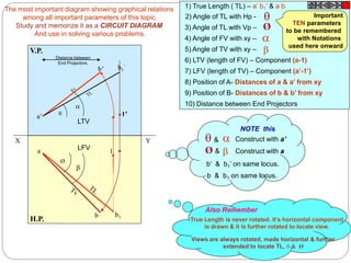 The most important diagram showing graphical relations
among all important parameters of this topic.
Study and memorize it as a CIRCUIT DIAGRAM
And use in solving various problems.
True Length is never rotated. It’s horizontal component
is drawn & it is further rotated to locate view.
Views are always rotated, made horizontal & further
extended to locate TL,  & Ø
Also Remember
Important
TEN parameters
to be remembered
with Notations
used here onward
Ø



1) True Length ( TL) – a’ b1’ & a b
2) Angle of TL with Hp -
3) Angle of TL with Vp –
4) Angle of FV with xy –
5) Angle of TV with xy –
6) LTV (length of FV) – Component (a-1)
7) LFV (length of TV) – Component (a’-1’)
8) Position of A- Distances of a & a’ from xy
9) Position of B- Distances of b & b’ from xy
10) Distance between End Projectors
X Y
H.P.
V.P.
1a
b

b1
Ø
LFV
a’
b’
1’
b1
’


LTV
Distance between
End Projectors.
 & Construct with a’
Ø & Construct with a
b & b1 on same locus.
b’ & b1’ on same locus.
NOTE this
 