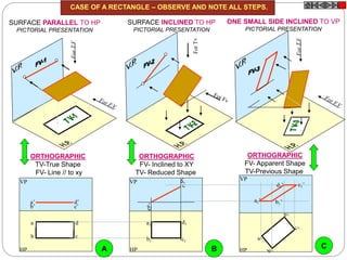 HP
VP
VPVP
a’ d’
c’b’
HP
a
b c
d
a1’
d1’ c1’
b1’
HP
a1
b1 c1
d1
CASE OF A RECTANGLE – OBSERVE AND NOTE ALL STEPS.
SURFACE PARALLEL TO HP
PICTORIAL PRESENTATION
SURFACE INCLINED TO HP
PICTORIAL PRESENTATION
ONE SMALL SIDE INCLINED TO VP
PICTORIAL PRESENTATION
ORTHOGRAPHIC
TV-True Shape
FV- Line // to xy
ORTHOGRAPHIC
FV- Inclined to XY
TV- Reduced Shape
ORTHOGRAPHIC
FV- Apparent Shape
TV-Previous Shape
A B C
 