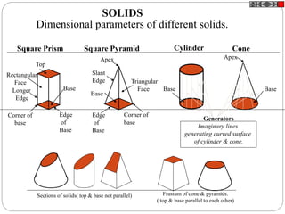 SOLIDS
Dimensional parameters of different solids.
Top
Rectangular
Face
Longer
Edge
Base
Edge
of
Base
Corner of
base
Corner of
base
Triangular
Face
Slant
Edge
Base
Apex
Square Prism Square Pyramid Cylinder Cone
Edge
of
Base
Base
Apex
Base
Generators
Imaginary lines
generating curved surface
of cylinder & cone.
Sections of solids( top & base not parallel) Frustum of cone & pyramids.
( top & base parallel to each other)
 