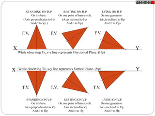X Y
STANDING ON H.P
On it’s base.
RESTING ON H.P
On one point of base circle.
LYING ON H.P
On one generator.
(Axis perpendicular to Hp
And // to Vp.)
(Axis inclined to Hp
And // to Vp)
(Axis inclined to Hp
And // to Vp)
While observing Fv, x-y line represents Horizontal Plane. (Hp)
Axis perpendicular to Vp
And // to Hp
Axis inclined to Vp
And // to Hp
Axis inclined to Vp
And // to Hp
X Y
F.V. F.V. F.V.
T.V. T.V. T.V.
While observing Tv, x-y line represents Vertical Plane. (Vp)
STANDING ON V.P
On it’s base.
RESTING ON V.P
On one point of base circle.
LYING ON V.P
On one generator.
 