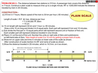 PROBLEM NO.3:- The distance between two stations is 210 km. A passenger train covers this distance
in 7 hours. Construct a plain scale to measure time up to a single minute. RF is 1/200,000 Indicate the distance
traveled by train in 29 minutes.
CONSTRUCTION:-
a) 210 km in 7 hours. Means speed of the train is 30 km per hour ( 60 minutes)
Length of scale = R.F. max. distance per hour
= 1/ 2,00,000 30km
= 15 cm
b) 15 cm length will represent 30 km and 1 hour i.e. 60 minutes.
Draw a line 15 cm long and divide it in 6 equal parts. Each part will represent 5 km and 10 minutes.
c) Sub divide the first part in 10 equal parts,which will represent second unit or fraction of first unit.
Each smaller part will represent distance traveled in one minute.
d) Place ( 0 ) at the end of first unit. Number the units on right side of Zero and subdivisions
on left-hand side of Zero. Take height of scale 5 to 10 mm for getting a proper look of scale.
e) Show km on upper side and time in minutes on lower side of the scale as shown.
After construction of scale mention it’s RF and name of scale as shown.
f) Show the distance traveled in 29 minutes, which is 14.5 km, on it as shown.
PLAIN SCALE
0 10 20 30 40 5010 MINUTESMIN
R.F. = 1/100
PLANE SCALE SHOWING METERS AND DECIMETERS.
KMKM 0 5 10 15 20 255 2.5
DISTANCE TRAVELED IN 29 MINUTES.
14.5 KM
 