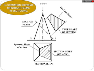 ILLUSTRATION SHOWING
IMPORTANT TERMS
IN SECTIONING.
x y
TRUE SHAPE
Of SECTION
SECTION
PLANE
SECTION LINES
(450 to XY)
Apparent Shape
of section
SECTIONAL T.V.
For TV
 