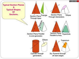 Section Plane
Through Apex
Section Plane
Through Generators
Section Plane Parallel
to end generator.
Section Plane
Parallel to Axis.
Triangle Ellipse
Hyperbola
Ellipse
Cylinder through
generators.
Sq. Pyramid through
all slant edges
Trapezium
Typical Section Planes
&
Typical Shapes
Of
Sections.
 