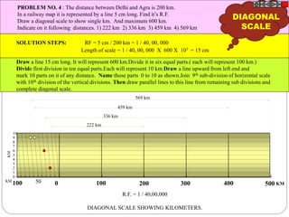 R.F. = 1 / 40,00,000
DIAGONAL SCALE SHOWING KILOMETERS.
0 100 200 300 400 500100 50
10
9
8
7
6
5
4
3
2
1
0
KM
KM
KM
569 km
459 km
336 km
222 km
PROBLEM NO. 4 : The distance between Delhi and Agra is 200 km.
In a railway map it is represented by a line 5 cm long. Find it’s R.F.
Draw a diagonal scale to show single km. And maximum 600 km.
Indicate on it following distances. 1) 222 km 2) 336 km 3) 459 km 4) 569 km
SOLUTION STEPS: RF = 5 cm / 200 km = 1 / 40, 00, 000
Length of scale = 1 / 40, 00, 000 X 600 X 105 = 15 cm
Draw a line 15 cm long. It will represent 600 km.Divide it in six equal parts.( each will represent 100 km.)
Divide first division in ten equal parts.Each will represent 10 km.Draw a line upward from left end and
mark 10 parts on it of any distance. Name those parts 0 to 10 as shown.Join 9th sub-division of horizontal scale
with 10th division of the vertical divisions. Then draw parallel lines to this line from remaining sub divisions and
complete diagonal scale.
DIAGONAL
SCALE
 