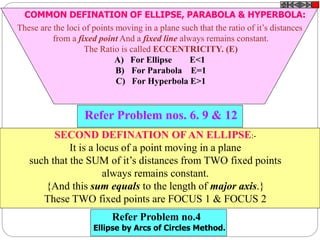 These are the loci of points moving in a plane such that the ratio of it’s distances
from a fixed point And a fixed line always remains constant.
The Ratio is called ECCENTRICITY. (E)
A) For Ellipse E<1
B) For Parabola E=1
C) For Hyperbola E>1
SECOND DEFINATION OF AN ELLIPSE:-
It is a locus of a point moving in a plane
such that the SUM of it’s distances from TWO fixed points
always remains constant.
{And this sum equals to the length of major axis.}
These TWO fixed points are FOCUS 1 & FOCUS 2
Refer Problem nos. 6. 9 & 12
Refer Problem no.4
Ellipse by Arcs of Circles Method.
COMMON DEFINATION OF ELLIPSE, PARABOLA & HYPERBOLA:
 