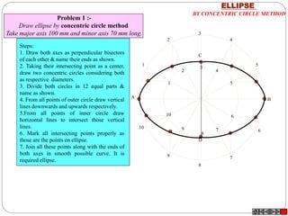 1
2
3
4
5
6
7
8
9
10
BA
D
C
1
2
3
4
5
6
7
8
9
10
Steps:
1. Draw both axes as perpendicular bisectors
of each other & name their ends as shown.
2. Taking their intersecting point as a center,
draw two concentric circles considering both
as respective diameters.
3. Divide both circles in 12 equal parts &
name as shown.
4. From all points of outer circle draw vertical
lines downwards and upwards respectively.
5.From all points of inner circle draw
horizontal lines to intersect those vertical
lines.
6. Mark all intersecting points properly as
those are the points on ellipse.
7. Join all these points along with the ends of
both axes in smooth possible curve. It is
required ellipse.
Problem 1 :-
Draw ellipse by concentric circle method.
Take major axis 100 mm and minor axis 70 mm long.
ELLIPSE
BY CONCENTRIC CIRCLE METHOD
 