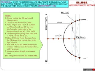 ELLIPSE
DIRECTRIX-FOCUS METHOD
PROBLEM 6:- POINT F IS 50 MM FROM A LINE AB.A POINT P IS MOVING IN A PLANE
SUCH THAT THE RATIO OF IT’S DISTANCES FROM F AND LINE AB REMAINS CONSTANT
AND EQUALS TO 2/3 DRAW LOCUS OF POINT P. { ECCENTRICITY = 2/3 }
F ( focus)
V
ELLIPSE
(vertex)
A
B
STEPS:
1 .Draw a vertical line AB and point F
50 mm from it.
2 .Divide 50 mm distance in 5 parts.
3 .Name 2nd part from F as V. It is 20mm
and 30mm from F and AB line resp.
It is first point giving ratio of it’s
distances from F and AB 2/3 i.e 20/30
4 Form more points giving same ratio such
as 30/45, 40/60, 50/75 etc.
5.Taking 45,60 and 75mm distances from
line AB, draw three vertical lines to the
right side of it.
6. Now with 30, 40 and 50mm distances in
compass cut these lines above and below,
with F as center.
7. Join these points through V in smooth
curve.
This is required locus of P.It is an ELLIPSE.
45mm
 