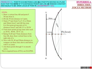 F ( focus)V
(vertex)
A
B
30mm
HYPERBOLA
DIRECTRIX
FOCUS METHOD
PROBLEM 12:- POINT F IS 50 MM FROM A LINE AB.A POINT P IS MOVING IN A PLANE
SUCH THAT THE RATIO OF IT’S DISTANCES FROM F AND LINE AB REMAINS CONSTANT
AND EQUALS TO 2/3 DRAW LOCUS OF POINT P. { ECCENTRICITY = 2/3 }
STEPS:
1 .Draw a vertical line AB and point F
50 mm from it.
2 .Divide 50 mm distance in 5 parts.
3 .Name 2nd part from F as V. It is 20mm
and 30mm from F and AB line resp.
It is first point giving ratio of it’s
distances from F and AB 2/3 i.e 20/30
4 Form more points giving same ratio such
as 30/45, 40/60, 50/75 etc.
5.Taking 45,60 and 75mm distances from
line AB, draw three vertical lines to the
right side of it.
6. Now with 30, 40 and 50mm distances in
compass cut these lines above and below,
with F as center.
7. Join these points through V in smooth
curve.
This is required locus of P.It is an ELLIPSE.
 