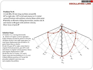 p
1
2
3
4
5
6
7
8
9
10
11
12
13
14
15
16
O
A
Problem No 8:
A Link OA, 80 mm long oscillates around O,
600 to right side, 1200 to left and returns to it’s initial
vertical Position with uniform velocity.Mean while point
P initially on O starts sliding downwards, reaches end A
and returns to O again with uniform velocity.
Draw locus of point P
Solution Steps:
( P reaches A i.e. moving downwards.
& returns to O again i.e.moves upwards )
1.Here distance traveled by point P is PA.plus
AP.Hence divide it into eight equal parts.( so
total linear displacement gets divided in 16
parts) Name those as shown.
2.Link OA goes 600 to right, comes back to
original (Vertical) position, goes 600 to left
and returns to original vertical position. Hence
total angular displacement is 2400.
Divide this also in 16 parts. (150 each.)
Name as per previous problem.(A, A1 A2 etc)
3.Mark different positions of P as per the
procedure adopted in previous case.
and complete the problem.
A2
A1
A3
A4
A5
A6
A7
A8
A9
A10
A11
A12
A13
A14
A15
A16
p8
p
5
p6
p7
p2
p4
p1
p3
OSCILLATING LINK
 