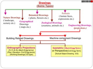 Drawings
(Some Types)
Nature Drawings
( landscape,
scenery etc.)
Geographical
Drawings
( maps etc.)
Botanical Drawings
( plants, flowers etc.)
Zoological Drawings
(creatures, animals etc.)
Portraits
( human faces,
expressions etc.)
Engineering Drawings,
(projections.)
Machine component DrawingsBuilding Related Drawings.
Orthographic Projections
(Fv,Tv & Sv.-Mech.Engg terms)
(Plan, Elevation- Civil Engg.terms)
(Working Drawings 2-D type)
Isometric ( Mech.Engg.Term.)
or Perspective(Civil Engg.Term)
(Actual Object Drawing 3-D)
 