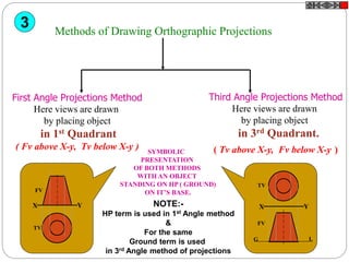 Methods of Drawing Orthographic Projections
First Angle Projections Method
Here views are drawn
by placing object
in 1st Quadrant
( Fv above X-y, Tv below X-y )
Third Angle Projections Method
Here views are drawn
by placing object
in 3rd Quadrant.
( Tv above X-y, Fv below X-y )
FV
TV
X Y X Y
G L
TV
FV
SYMBOLIC
PRESENTATION
OF BOTH METHODS
WITH AN OBJECT
STANDING ON HP ( GROUND)
ON IT’S BASE.
3
NOTE:-
HP term is used in 1st Angle method
&
For the same
Ground term is used
in 3rd Angle method of projections
 