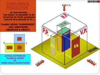 FOR T.V.
IN THIS METHOD,
THE OBJECT IS ASSUMED TO BE
SITUATED IN THIRD QUADRANT
( BELOW HP & BEHIND OF VP. )
PLANES BEING TRANSPERENT
AND INBETWEEN
OBSERVER & OBJECT.
ACTUAL PATTERN OF
PLANES & VIEWS
OF
THIRD ANGLE PROJECTIONS
X Y
TV
THIRD ANGLE
PROJECTION
LSV FV
 