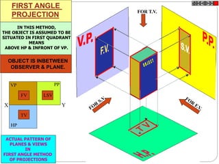 FOR T.V.
FIRST ANGLE
PROJECTION
IN THIS METHOD,
THE OBJECT IS ASSUMED TO BE
SITUATED IN FIRST QUADRANT
MEANS
ABOVE HP & INFRONT OF VP.
OBJECT IS INBETWEEN
OBSERVER & PLANE.
ACTUAL PATTERN OF
PLANES & VIEWS
IN
FIRST ANGLE METHOD
OF PROJECTIONS
X Y
VP
HP
PP
FV LSV
TV
 