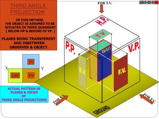 ACTUAL PATTERN OF
PLANES & VIEWS
OF
THIRD ANGLE PROJECTIONS
X
TV
LSV FV
IN THIS METHOD,
THE OBJECT IS ASSUMED TO BE
SITUATED IN THIRD QUADRANT
( BELOW HP & BEHIND OF VP. )
PLANES BEING TRANSPERENT
AND INBETWEEN
OBSERVER & OBJECT.
FOR T.V.
Y
THIRD ANGLE
PROJECTION
 