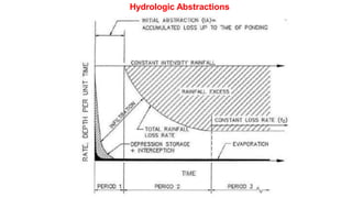 Hydrologic Abstractions
 