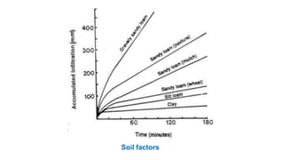 Soil factors
 
