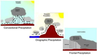 Convectional Precipitation
Orographic Precipitation
Frontal Precipitation
 