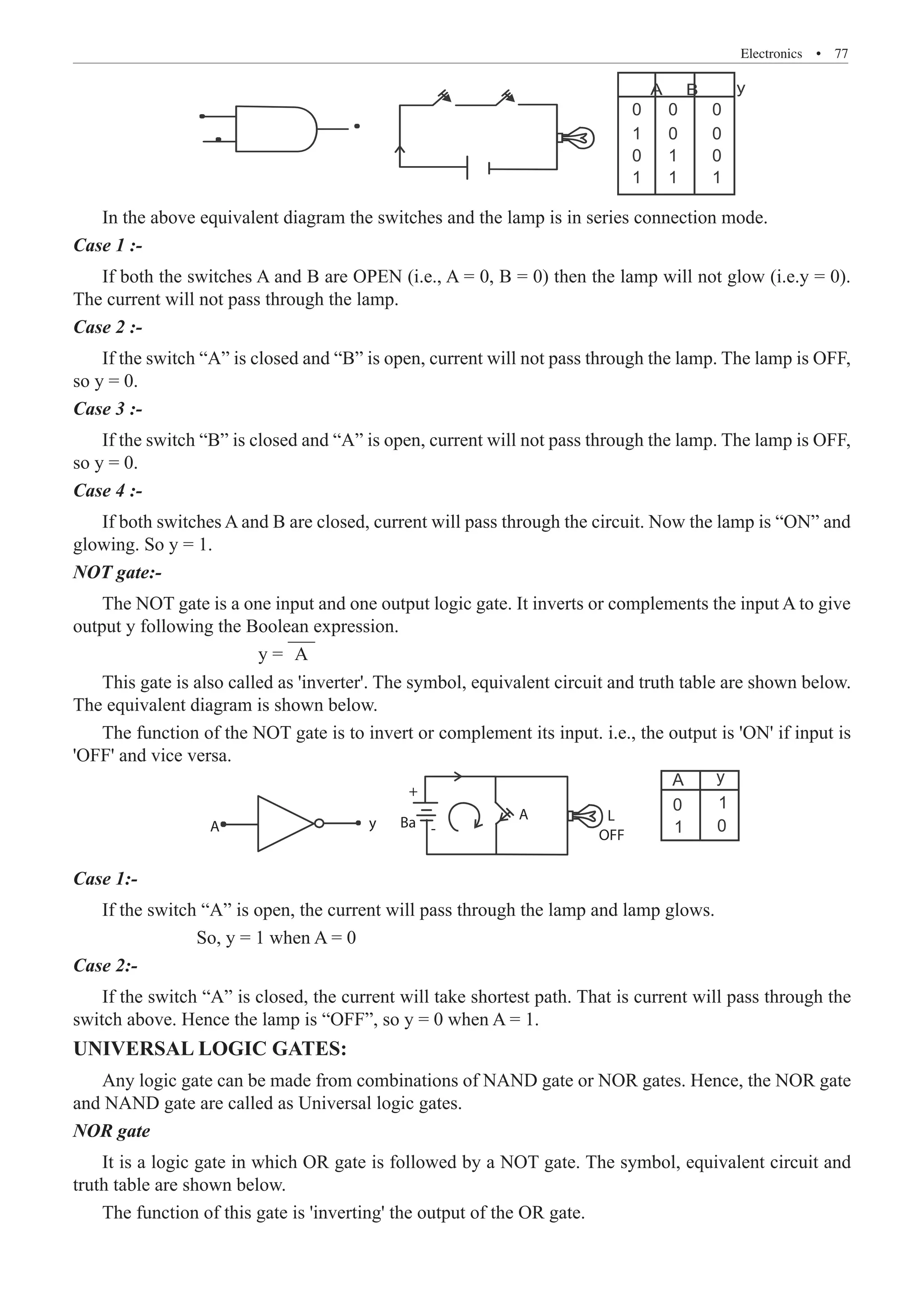 Electronics  �  77
A B y
0
1
0
1
0
0
1
1
0
0
0
1
In the above equivalent diagram the switches and the lamp is in series connection mode.
Case 1 :-
If both the switches A and B are OPEN (i.e., A = 0, B = 0) then the lamp will not glow (i.e.y = 0).
The current will not pass through the lamp.
Case 2 :-
If the switch “A” is closed and “B” is open, current will not pass through the lamp. The lamp is OFF,
so y = 0.
Case 3 :-
If the switch “B” is closed and “A” is open, current will not pass through the lamp. The lamp is OFF,
so y = 0.
Case 4 :-
If both switches A and B are closed, current will pass through the circuit. Now the lamp is “ON” and
glowing. So y = 1.
NOT gate:-
The NOT gate is a one input and one output logic gate. It inverts or complements the input A to give
output y following the Boolean expression.
			 y = A
This gate is also called as 'inverter'. The symbol, equivalent circuit and truth table are shown below.
The equivalent diagram is shown below.
A y
0
1
1
0
A y Ba
A L
OFF
+
-
Case 1:-
If the switch “A” is open, the current will pass through the lamp and lamp glows.
		 So, y = 1 when A = 0
Case 2:-
If the switch “A” is closed, the current will take shortest path. That is current will pass through the
switch above. Hence the lamp is “OFF”, so y = 0 when A = 1.
UNIVERSAL LOGIC GATES:
Any logic gate can be made from combinations of NAND gate or NOR gates. Hence, the NOR gate
and NAND gate are called as Universal logic gates.
NOR gate
It is a logic gate in which OR gate is followed by a NOT gate. The symbol, equivalent circuit and
truth table are shown below.
The function of this gate is 'inverting' the output of the OR gate.
The function of the NOT gate is to invert or complement its input. i.e., the output is 'ON' if input is
'OFF' and vice versa.
 