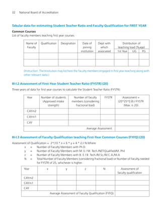 32 National Board of Accreditation
Tabular data for estimating Student Teacher Ratio and Faculty Qualification for FIRST YEAR
Common Courses
List of faculty members teaching first year courses:
Name of Qualification Designation Date of Dept with Distribution of
Faculty joining which teaching load (%age)
institution associated 1st Year UG PG
(Instruction: The Institution may list here the faculty members engaged in first year teaching along with
other relevant data.)
III-I.2 Assessment of First-Year Student Teacher Ratio (FYSTR) (20)
Three years of data for first year courses to calculate the Student Teacher Ratio (FYSTR):
Year Number of students Number of faculty FYSTR Assessment =
(Approved intake members (considering (20*25*0.8) / FYSTR
strength) fractional load) (Max. is 20)
CAYm2
CAYm1
CAY
Average Assessment
III-I.3 Assessment of Faculty Qualification teaching First-Year Common Courses (FYFQ) (20)
Assessment of Qualification = 2*(10 * x + 6 * y + 4 * z) / N Where
x = Number of Faculty Members with Ph.D.
y = Number of Faculty Members with M. E / M. Tech./NET-Qualified/M. Phil
z = Number of Faculty Members with B. E / B. Tech./M.Sc./M.C.A./M.A
N = Total Number of Faculty Members (considering fractional load) or Number of Faculty needed
for FYSTR of 25, whichever is higher.
Year x y z N Assessment of
faculty qualification
CAYm2
CAYm1
CAY
Average Assessment of Faculty Qualification (FYFQ)
Manual for UG Engineering.pmd 3/17/2012, 11:20 AM32
 
