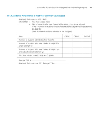 Manual for Accreditation of Undergraduate Engineering Programs 33
III-I.4 Academic Performance in First Year Common Courses (20)
Academic Performance = 20 * FYSI
where FYSI = First Year Success Index
= (No. of students who have cleared all the subjects in a single attempt
+ 0.5 * Number of students who cleared all but one subject in a single attempt)
DIVIDED BY
(Total Number of students admitted in the first year)
Item CAYm1 CAYm2 CAYm3
Number of students admitted in First Year (N)
Number of students who have cleared all subjects in
single attempt (x)
Number of students who have cleared all subject but
one subject in single attempt (y)
First Year Success Index (FYSI) = (x + 0.5y) / N
Average FYSI = ....................................................................
Academic Performance = 20 * Average FYSI = .............................
Manual for UG Engineering.pmd 3/17/2012, 11:20 AM33
 