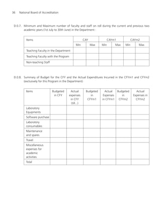 36 National Board of Accreditation
D.0.7. Minimum and Maximum number of faculty and staff on roll during the current and previous two
academic years (1st July to 30th June) in the Department :
Items CAY CAYm1 CAYm2
Min Max Min Max Min Max
Teaching Faculty in the Department
Teaching Faculty with the Program
Non-teaching Staff
D.0.8. Summary of Budget for the CFY and the Actual Expenditures Incurred in the CFYm1 and CFYm2
(exclusively for this Program in the Department)
Items Budgeted Actual Budgeted Actual Budgeted Actual
in CFY expenses in Expenses in Expenses in
in CFY CFYm1 in CFYm1 CFYm2 CFYm2
(till...)
Laboratory
Equipments
Software purchase
Laboratory
consumables
Maintenance
and spares
Travel
Miscellaneous
expenses for
academic
activities
Total
Manual for UG Engineering.pmd 3/17/2012, 11:20 AM36
 