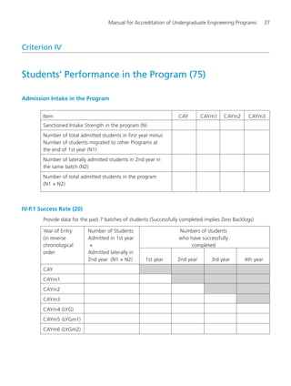 Manual for Accreditation of Undergraduate Engineering Programs 37
Criterion IV
Students’ Performance in the Program (75)
Admission Intake in the Program
Item CAY CAYm1 CAYm2 CAYm3
Sanctioned Intake Strength in the program (N)
Number of total admitted students in first year minus
Number of students migrated to other Programs at
the end of 1st year (N1)
Number of laterally admitted students in 2nd year in
the same batch (N2)
Number of total admitted students in the program
(N1 + N2)
IV-P.1 Success Rate (20)
Provide data for the past 7 batches of students (Successfully completed implies Zero Backlogs)
Year of Entry Number of Students Numbers of students
(in reverse Admitted in 1st year who have successfully
chronological + completed
order Admitted laterally in
2nd year (N1 + N2) 1st year 2nd year 3rd year 4th year
CAY
CAYm1
CAYm2
CAYm3
CAYm4 (LYG)
CAYm5 (LYGm1)
CAYm6 (LYGm2)
Manual for UG Engineering.pmd 3/17/2012, 11:20 AM37
 