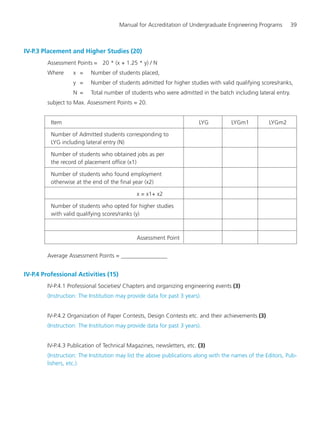 Manual for Accreditation of Undergraduate Engineering Programs 39
IV-P.3 Placement and Higher Studies (20)
Assessment Points = 20 * (x + 1.25 * y) / N
Where x = Number of students placed,
y = Number of students admitted for higher studies with valid qualifying scores/ranks,
N = Total number of students who were admitted in the batch including lateral entry.
subject to Max. Assessment Points = 20.
Item LYG LYGm1 LYGm2
Number of Admitted students corresponding to
LYG including lateral entry (N)
Number of students who obtained jobs as per
the record of placement office (x1)
Number of students who found employment
otherwise at the end of the final year (x2)
x = x1+ x2
Number of students who opted for higher studies
with valid qualifying scores/ranks (y)
Assessment Point
Average Assessment Points = ________________
IV-P.4 Professional Activities (15)
IV-P.4.1 Professional Societies/ Chapters and organizing engineering events (3)
(Instruction: The Institution may provide data for past 3 years).
IV-P.4.2 Organization of Paper Contests, Design Contests etc. and their achievements (3)
(Instruction: The Institution may provide data for past 3 years).
IV-P.4.3 Publication of Technical Magazines, newsletters, etc. (3)
(Instruction: The Institution may list the above publications along with the names of the Editors, Pub-
lishers, etc.).
Manual for UG Engineering.pmd 3/17/2012, 11:20 AM39
 