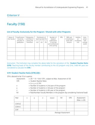 Manual for Accreditation of Undergraduate Engineering Programs 41
Criterion V
Faculty (150)
List of Faculty: Exclusively for the Program / Shared with other Programs
Name of Qualification, Designation Distribution of Number of IPRs R&D and Holding Inter-
the Faculty University and Date of teaching load (%) research Consultancy an action
and year of joining the publications work with incubation with
graduation Institution 1stY UG PG in journals amount unit outside
and conferences world
since joining
(Instruction: The Institution may complete the above table for the calculation of the Student Teacher Ratio
(STR). Teaching loads of the faculty member contributing to the UG program only (2nd, 3rd& 4th year) are
considered to calculate the STR.)
V-P.1 Student Teacher Ratio (STR) (20) :
STR is desired to be 15 or superior
Assessment = 20 * 15 * 0.8 / STR ; subject to Max. Assessment of 20
STR = Student Teacher Ratio
= (x + y + z) / N1
x = Number of students in 2nd year of the program
y = Number of students in 3rd year of the program
z = Number of students in 4th year of the program
N1 = Total Number Faculty Members in the program (by considering fractional load)
Year x y z x+y+z N1 STR Assessment
(Max. is 20)
CAYm2
CAYm1
CAY
Average Assessment
Manual for UG Engineering.pmd 3/17/2012, 11:20 AM41
 