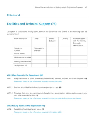 Manual for Accreditation of Undergraduate Engineering Programs 47
Criterion VI
Facilities and Technical Support (75)
Description of Class rooms, faculty rooms, seminar and conference halls: (Entries in the following table are
sampler entries)
Room Description Usage Shared / Capacity Rooms Equipped
Exclusive with PC, Internet,
Book rack,
meeting space…
Class Room Class room for
Number 2nd Year
Tutorial Rooms
Seminar Room Number
Meeting Room Number
Faculty Rooms (n)
VI-P.1 Class Rooms in the Department (20)
VI-P.1.1 Adequate number of rooms for lectures (core/electives), seminars, tutorials, etc for the program (10)
Assessment based on the information provided in the above table.
VI-P.1.2 Teaching aids – black/white-board, multimedia projectors, etc. (5)
VI-P.1.3 Acoustics, class room size, conditions of chairs/benches, air circulation, lighting, exits, ambiance, and
such other amenities/facilities (5)
Assessment based on the information provided in the above table and the inspection thereof.
VI-P.2 Faculty Rooms in the Department (15)
VI-P.2.1 Availability of individual faculty rooms (5)
Assessment based on the information provided in the above table
Manual for UG Engineering.pmd 3/17/2012, 11:20 AM47
 