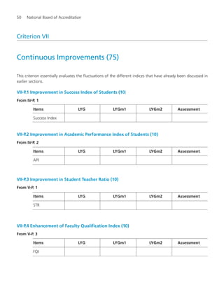 50 National Board of Accreditation
Criterion VII
Continuous Improvements (75)
This criterion essentially evaluates the fluctuations of the different indices that have already been discussed in
earlier sections.
VII-P.1 Improvement in Success Index of Students (10)
From IV-P. 1
Items LYG LYGm1 LYGm2 Assessment
Success Index
VII-P.2 Improvement in Academic Performance Index of Students (10)
From IV-P. 2
Items LYG LYGm1 LYGm2 Assessment
API
VII-P.3 Improvement in Student Teacher Ratio (10)
From V-P. 1
Items LYG LYGm1 LYGm2 Assessment
STR
VII-P.4 Enhancement of Faculty Qualification Index (10)
From V-P. 3
Items LYG LYGm1 LYGm2 Assessment
FQI
Manual for UG Engineering.pmd 3/17/2012, 11:20 AM50
 