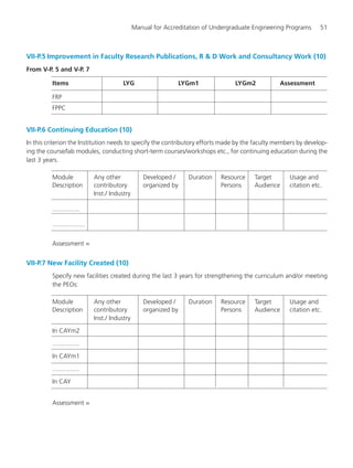 Manual for Accreditation of Undergraduate Engineering Programs 51
VII-P.5 Improvement in Faculty Research Publications, R & D Work and Consultancy Work (10)
From V-P. 5 and V-P. 7
Items LYG LYGm1 LYGm2 Assessment
FRP
FPPC
VII-P.6 Continuing Education (10)
In this criterion the Institution needs to specify the contributory efforts made by the faculty members by develop-
ing the course/lab modules, conducting short-term courses/workshops etc., for continuing education during the
last 3 years.
Module Any other Developed / Duration Resource Target Usage and
Description contributory organized by Persons Audience citation etc.
Inst./ Industry
...............
..................
Assessment =
VII-P.7 New Facility Created (10)
Specify new facilities created during the last 3 years for strengthening the curriculum and/or meeting
the PEOs:
Module Any other Developed / Duration Resource Target Usage and
Description contributory organized by Persons Audience citation etc.
Inst./ Industry
In CAYm2
...............
In CAYm1
...............
In CAY
Assessment =
Manual for UG Engineering.pmd 3/17/2012, 11:20 AM51
 