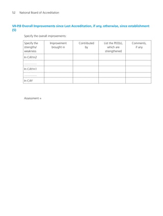 52 National Board of Accreditation
VII-P.8 Overall Improvements since Last Accreditation, if any, otherwise, since establishment
(5)
Specify the overall improvements:
Specify the Improvement Contributed List the PEO(s), Comments,
strengths/ brought in by which are if any
weakness strengthened
In CAYm2
...............
In CAYm1
...............
In CAY
Assessment =
Manual for UG Engineering.pmd 3/17/2012, 11:20 AM52
 