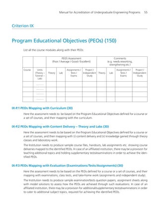 Manual for Accreditation of Undergraduate Engineering Programs 55
Criterion IX
Program Educational Objectives (PEOs) (150)
List all the course modules along with their PEOs:
PEOS Assessment Comments
(Poor / Average / Good / Excellent) (e.g. needs reworking,
strengthening etc.)
Course Units Assignments / Project / Assignments / Project /
(Theory – Theory Lab Tests / Independent Theory Lab Tests / Independent
Tutorial – Exams Study Exams Study
Lab)
...........
...........
...........
...........
IX-P.1 PEOs Mapping with Curriculum (30)
Here the assessment needs to be based on the Program Educational Objectives defined for a course or
a set of courses, and their mapping with the curriculum.
IX-P.2 PEOs Mapping with Content Delivery – Theory and Labs (30)
Here the assessment needs to be based on the Program Educational Objectives defined for a course or
a set of courses, and their mapping with (i) content delivery and (ii) knowledge gained through theory
classes and laboratory work.
The Institution needs to produce sample course files, handouts, lab assignments etc. showing course
deliveries mapped to the identified PEOs. In case of an affiliated institution, there may be a provision for
teaching additional topics and holding supplementary tests/examinations in order to achieve the iden-
tified PEOs.
IX-P.3 PEOs Mapping with Evaluation (Examinations/Tests/Assignments) (30)
Here the assessment needs to be based on the PEOs defined for a course or a set of courses, and their
mapping with examinations, class tests, and take-home work (assignments and independent study).
The Institution needs to produce sample examination/tests question papers, assignment sheets along
with model solutions to assess how the PEOs are achieved through such evaluations. In case of an
affiliated institution, there may be a provision for additional/supplementary tests/examinations in order
to cater to additional subject topics, required for achieving the identified PEOs.
Manual for UG Engineering.pmd 3/17/2012, 11:20 AM55
 