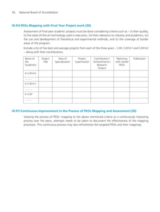 56 National Board of Accreditation
IX-P.4 PEOs Mapping with Final Year Project work (30)
Assessment of final year students’ projects must be done considering criteria such as – (i) their quality,
(ii) the state-of-the-art technology used in execution, (iii) their relevance to industry and academics, (iv)
the use and development of theoretical and experimental methods, and (v) the coverage of border
areas of the program.
Include a list of five best and average projects from each of the three years – CAY, CAYm1 and CAYm2
– along with their contributions.
Name of Project Area of Project Contribution / Matching Publication
the Title Specialization Supervisor(s) Achievements / with stated
Student(s) Research PEOs
Output
In CAYm2
..........
In CAYm1
..........
In CAY
..........
IX-P.5 Continuous Improvement in the Process of PEOs Mapping and Assessment (30)
Viewing the process of PEOs’ mapping to the above mentioned criteria as a continuously improving
process over the years, attempts needs to be taken to document the effectiveness of the mapping
processes. This continuous process may also refine/revise the targeted PEOs and their mappings.
Manual for UG Engineering.pmd 3/17/2012, 11:20 AM56
 
