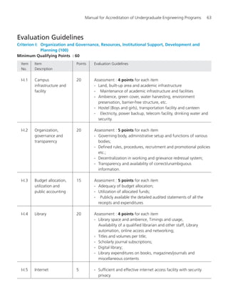 Manual for Accreditation of Undergraduate Engineering Programs 63
Criterion I: Organization and Governance, Resources, Institutional Support, Development and
Planning (100)
Minimum Qualifying Points : 60
Item Item Points Evaluation Guidelines
No. Description
I-I.1 Campus 20 Assessment : 4 points for each item
infrastructure and - Land, built-up area and academic infrastructure
facility - Maintenance of academic infrastructure and facilities
- Ambience, green cover, water harvesting, environment
preservation, barrier-free structure, etc.
- Hostel (Boys and girls), transportation facility and canteen
- Electricity, power backup, telecom facility, drinking water and
security.
I-I.2 Organization, 20 Assessment : 5 points for each item
governance and - Governing body, administrative setup and functions of various
transparency bodies;
- Defined rules, procedures, recruitment and promotional policies
etc.;
- Decentralization in working and grievance redressal system;
- Transparency and availability of correct/unambiguous
information.
I-I.3 Budget allocation, 15 Assessment : 5 points for each item
utilization and - Adequacy of budget allocation;
public accounting - Utilization of allocated funds;
- Publicly available the detailed audited statements of all the
receipts and expenditures
I-I.4 Library 20 Assessment : 4 points for each item
- Library space and ambience, Timings and usage,
Availability of a qualified librarian and other staff, Library
automation, online access and networking;
- Titles and volumes per title;
- Scholarly journal subscriptions;
- Digital library;
- Library expenditures on books, magazines/journals and
miscellaneous contents
I-I.5 Internet 5 - Sufficient and effective internet access facility with security
privacy.
Evaluation Guidelines
Manual for UG Engineering.pmd 3/17/2012, 11:20 AM63
 
