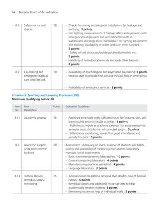 64 National Board of Accreditation
I-I.6 Safety norms and 10 - Checks for wiring and electrical installations for leakage and
checks earthing : 3 points
- Fire fighting measurements : Effective safety arrangements with
emergency/multiple exits and ventilation/exhausts in
auditoriums and large class rooms/labs, Fire fighting equipments
and training, Availability of water and such other facilities. :
3 points
- Safety of civil structures/buildings/catwalks/hostels etc.:
2 points
- Handling of hazardous chemicals and such other hazards.:
2 points
I-I.7 Counseling and 10 - Availability of psychological and psychiatric counseling: 5 points
emergency medical - Medical staff to provide first-aid and medical help in emergency,
care and first-aid
- Availability of ambulance services : 5 points
Criterion II: Teaching and Learning Processes (100)
Minimum Qualifying Points: 60
Item Item Points Evaluation Guidelines
No. Description
II-I.1 Academic process 15 - Published time-table with sufficient hours for lectures, labs, self-
learning and extra-curricular activities : 5 points
- Published schedule in academic calendar for assignments/mid-
semester tests, distribution of corrected scripts : 5 points
- Attendance monitoring, reward for good attendance and
penalty for poor : 5 points
I-I.2 Academic support 20 Assessment : Adequacy of space, number of students per batch,
units and common quality and availability of measuring instruments, laboratory
facilities manuals, list of experiments
- Basic science/engineering laboratories : 10 points
- Central computing laboratory : 4 points
- Manufacturing practices workshop : 4 points
- Language laboratory : 2 points
II-I.3 Tutorial classes/ 15 - Tutorial classes to address personal level doubts, size of tutorial
remedial classes/ classes : 5 points
mentoring - Remedial classes and additional make-up tests to help
academically weaker students: 5 points
- Mentoring system to help at individual levels : 5 points
Manual for UG Engineering.pmd 3/17/2012, 11:20 AM64
 
