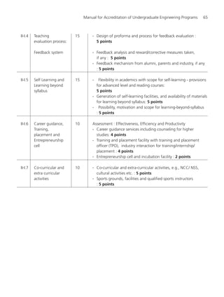 Manual for Accreditation of Undergraduate Engineering Programs 65
II-I.4 Teaching 15 - Design of proforma and process for feedback evaluation :
evaluation process: 5 points
Feedback system - Feedback analysis and reward/corrective measures taken,
if any : 5 points
- Feedback mechanism from alumni, parents and industry, if any
: 5 points
II-I.5 Self Learning and 15 - Flexibility in academics with scope for self-learning - provisions
Learning beyond for advanced level and reading courses:
syllabus 5 points
- Generation of self-learning facilities, and availability of materials
for learning beyond syllabus: 5 points
- Possibility, motivation and scope for learning-beyond-syllabus
: 5 points
II-I.6 Career guidance, 10 Assessment : Effectiveness, Efficiency and Productivity
Training, - Career guidance services including counseling for higher
placement and studies: 4 points
Entrepreneurship - Training and placement facility with training and placement
cell officer (TPO), industry interaction for training/internship/
placement : 4 points
- Entrepreneurship cell and incubation facility : 2 points
II-I.7 Co-curricular and 10 - Co-curricular and extra-curricular activities, e.g., NCC/ NSS,
extra curricular cultural activities etc. : 5 points
activities - Sports grounds, facilities and qualified sports instructors
: 5 points
Manual for UG Engineering.pmd 3/17/2012, 11:20 AM65
 