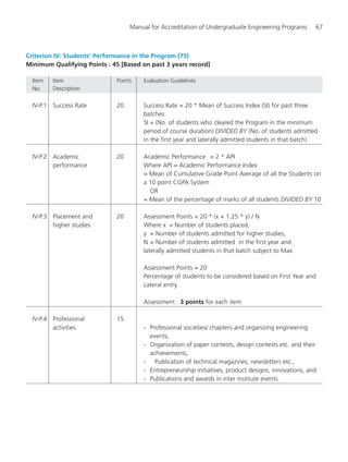 Manual for Accreditation of Undergraduate Engineering Programs 67
Criterion IV: Students’ Performance in the Program (75)
Minimum Qualifying Points : 45 [Based on past 3 years record]
Item Item Points Evaluation Guidelines
No. Description
IV-P.1 Success Rate 20 Success Rate = 20 * Mean of Success Index (SI) for past three
batches
SI = (No. of students who cleared the Program in the minimum
period of course duration) DIVIDED BY (No. of students admitted
in the first year and laterally admitted students in that batch)
IV-P.2 Academic 20 Academic Performance = 2 * API
performance Where API = Academic Performance Index
= Mean of Cumulative Grade Point Average of all the Students on
a 10 point CGPA System
OR
= Mean of the percentage of marks of all students DIVIDED BY 10
IV-P.3 Placement and 20 Assessment Points = 20 * (x + 1.25 * y) / N
higher studies Where x = Number of students placed,
y = Number of students admitted for higher studies,
N = Number of students admitted in the first year and
laterally admitted students in that batch subject to Max.
Assessment Points = 20
Percentage of students to be considered based on First Year and
Lateral entry.
Assessment : 3 points for each item
IV-P.4 Professional 15
activities - Professional societies/ chapters and organizing engineering
events,
- Organization of paper contests, design contests etc. and their
achievements,
- Publication of technical magazines, newsletters etc.,
- Entrepreneurship initiatives, product designs, innovations, and
- Publications and awards in inter institute events.
Manual for UG Engineering.pmd 3/17/2012, 11:20 AM67
 