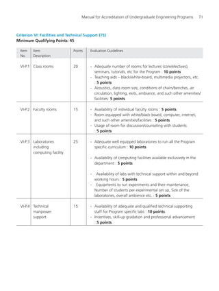 Manual for Accreditation of Undergraduate Engineering Programs 71
Criterion VI: Facilities and Technical Support (75)
Minimum Qualifying Points: 45
Item Item Points Evaluation Guidelines
No. Description
VI-P.1 Class rooms 20 - Adequate number of rooms for lectures (core/electives),
seminars, tutorials, etc for the Program : 10 points
- Teaching aids – black/white-board, multimedia projectors, etc.
: 5 points
- Acoustics, class room size, conditions of chairs/benches, air
circulation, lighting, exits, ambiance, and such other amenities/
facilities: 5 points
VI-P.2 Faculty rooms 15 - Availability of individual faculty rooms : 5 points
- Room equipped with white/black board, computer, internet,
and such other amenities/facilities : 5 points
- Usage of room for discussion/counseling with students
: 5 points
VI-P.3 Laboratories 25 - Adequate well equipped laboratories to run all the Program
including specific curriculum : 10 points
computing facility
- Availability of computing facilities available exclusively in the
department : 5 points
- Availability of labs with technical support within and beyond
working hours : 5 points
- Equipments to run experiments and their maintenance,
Number of students per experimental set up, Size of the
laboratories, overall ambience etc. : 5 points
VI-P.4 Technical 15 - Availability of adequate and qualified technical supporting
manpower staff for Program specific labs : 10 points
support - Incentives, skill-up gradation and professional advancement
: 5 points
Manual for UG Engineering.pmd 3/17/2012, 11:20 AM71
 