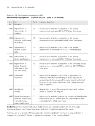 72 National Board of Accreditation
Criterion VII: Continuous Improvements (75)
Minimum Qualifying Points : 45 [Based on past 3 years of the records]
Item Item Points Evaluation Guidelines
No. Description
VII-P.1 Improvement in 10 Points must be awarded in proportion to the average
Success Index of improvements in computed SI (in IV-P.1) over three years.
students
VII-P.2 Improvement in 10 Points must be awarded in proportion to the average
academic performance improvements in computed API (in IV-P.2) over three years.
of students
VII-P.3 Improvement in 10 Points must be awarded in proportion to the average
Student-Teacher improvement in computed STR (in V-P.1) over three years.
Ratio
VII-P.4 Enhancement of 10 Points must be awarded in proportion to the average
faculty qualifications improvement in computed FQI (in V-P.3) over three years.
VII-P.5 Improvement in 10 Points must be awarded in proportion to the combined average
Faculty Research improvement in computed FRP (in V-P.5) and FRDC (V-P.7) over
Publication, R & D three years.
and consultancy
VII-P.6 Continuing 10 Points must be awarded in proportion to participation in
education continuing education (contributing to course modules and
conducting and attending short-term courses and workshops)
Programs to gain and/or disseminate their knowledge in their
areas of expertise.
VII-P.7 New facility 10 New facilities in terms of infrastructure/ equipment/ facilities
created added to augment the Program.
VII-P.8 Overall improvements 5 Points must be awarded based on the strengths and weaknesses
since last accreditation, mentioned in the last accreditation visit, and how those were
if any, otherwise, addressed and/or efforts were made.
since establishment
Guidelines : Visiting team should ensure that the marks are awarded based on the rate of average
improvement taken over the past three years, and not on the absolute values of the indices.
Full marks are to be awarded if the average index is in converged state, else marks to be awarded are in
proportion to the ratio of ‘the rate of average improvement’ to the ‘converged value’.
Manual for UG Engineering.pmd 3/17/2012, 11:20 AM72
 