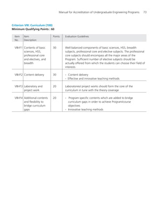 Manual for Accreditation of Undergraduate Engineering Programs 73
Criterion VIII: Curriculum (100)
Minimum Qualifying Points : 60
Item Item Points Evaluation Guidelines
No. Description
VIII-P.1 Contents of basic 30 Well balanced components of basic sciences, HSS, breadth
sciences, HSS, subjects, professional core and elective subjects. The professional
professional core core subjects should encompass all the major areas of the
and electives, and Program. Sufficient number of elective subjects should be
breadth actually offered from which the students can choose their field of
interests
VIII-P.2 Content delivery 30 - Content delivery
- Effective and innovative teaching methods
VIII-P.3 Laboratory and 20 Laboratories/ project works should form the core of the
project work curriculum in tune with the theory coverage
VIII-P.4 Additional contents 20 - Program specific contents which are added to bridge
and flexibility to curriculum gaps in order to achieve Program/course
bridge curriculum objectives
gaps - Innovative teaching methods
Manual for UG Engineering.pmd 3/17/2012, 11:20 AM73
 