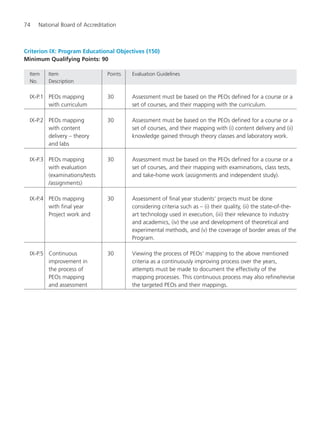 74 National Board of Accreditation
Criterion IX: Program Educational Objectives (150)
Minimum Qualifying Points: 90
Item Item Points Evaluation Guidelines
No. Description
IX-P.1 PEOs mapping 30 Assessment must be based on the PEOs defined for a course or a
with curriculum set of courses, and their mapping with the curriculum.
IX-P.2 PEOs mapping 30 Assessment must be based on the PEOs defined for a course or a
with content set of courses, and their mapping with (i) content delivery and (ii)
delivery – theory knowledge gained through theory classes and laboratory work.
and labs
IX-P.3 PEOs mapping 30 Assessment must be based on the PEOs defined for a course or a
with evaluation set of courses, and their mapping with examinations, class tests,
(examinations/tests and take-home work (assignments and independent study).
/assignments)
IX-P.4 PEOs mapping 30 Assessment of final year students’ projects must be done
with final year considering criteria such as – (i) their quality, (ii) the state-of-the-
Project work and art technology used in execution, (iii) their relevance to industry
and academics, (iv) the use and development of theoretical and
experimental methods, and (v) the coverage of border areas of the
Program.
IX-P.5 Continuous 30 Viewing the process of PEOs’ mapping to the above mentioned
improvement in criteria as a continuously improving process over the years,
the process of attempts must be made to document the effectivity of the
PEOs mapping mapping processes. This continuous process may also refine/revise
and assessment the targeted PEOs and their mappings.
Manual for UG Engineering.pmd 3/17/2012, 11:20 AM74
 