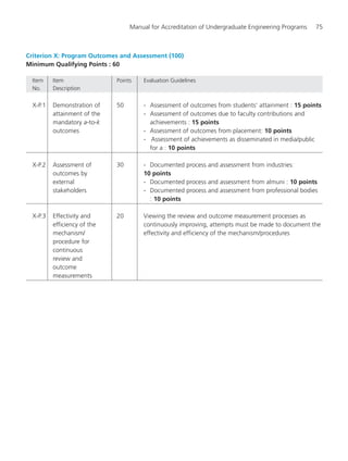 Manual for Accreditation of Undergraduate Engineering Programs 75
Criterion X: Program Outcomes and Assessment (100)
Minimum Qualifying Points : 60
Item Item Points Evaluation Guidelines
No. Description
X-P.1 Demonstration of 50 - Assessment of outcomes from students’ attainment : 15 points
attainment of the - Assessment of outcomes due to faculty contributions and
mandatory a-to-k achievements : 15 points
outcomes - Assessment of outcomes from placement: 10 points
- Assessment of achievements as disseminated in media/public
for a : 10 points
X-P.2 Assessment of 30 - Documented process and assessment from industries:
outcomes by 10 points
external - Documented process and assessment from almuni : 10 points
stakeholders - Documented process and assessment from professional bodies
: 10 points
X-P.3 Effectivity and 20 Viewing the review and outcome measurement processes as
efficiency of the continuously improving, attempts must be made to document the
mechanism/ effectivity and efficiency of the mechanism/procedures
procedure for
continuous
review and
outcome
measurements
Manual for UG Engineering.pmd 3/17/2012, 11:20 AM75
 