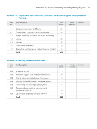 Manual for Accreditation of Undergraduate Engineering Programs 79
Criterion - I: Organization and Governance, Resources, Institutional Support, Development and
Planning
Item Item Description Max. Points Remarks
No. Points Awarded
I-I.1 Campus infrastructure and facility 20
I-I.2 Organization, governance and transparency 20
I-I.3 Budget allocation, utilization and public accounting 15
I-I.4 Library 20
I-I.5 Internet 5
I-I.6 Safety norms and checks 10
I-I.7 Counseling and emergency medical care and first-aid 10
Total 100
Criterion - II: Teaching and Learning Processes
Item Item Description Max. Points Remarks
No. Points Awarded
II-I.1 Academic process 15
II-I.2 Academic support units and common facilities 20
II-I.3 Tutorial classes/ remedial classes/mentoring 15
II-I.4 Teaching evaluation process : Feedback system 15
II-I.5 Self learning and learning beyond syllabus 15
II-I.6 Career guidance, training, placement and
entrepreneurship cell 10
II-I.7 Co-curricular and extra curricular activities 10
Total 100
Manual for UG Engineering.pmd 3/17/2012, 11:20 AM79
 