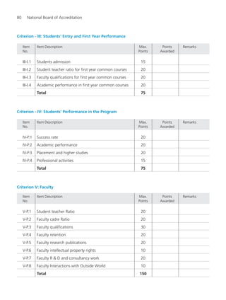 80 National Board of Accreditation
Criterion - III: Students’ Entry and First Year Performance
Item Item Description Max. Points Remarks
No. Points Awarded
III-I.1 Students admission 15
III-I.2 Student teacher ratio for first year common courses 20
III-I.3 Faculty qualifications for first year common courses 20
III-I.4 Academic performance in first year common courses 20
Total 75
Criterion - IV: Students’ Performance in the Program
Item Item Description Max. Points Remarks
No. Points Awarded
IV-P.1 Success rate 20
IV-P.2 Academic performance 20
IV-P.3 Placement and higher studies 20
IV-P.4 Professional activities 15
Total 75
Criterion V: Faculty
Item Item Description Max. Points Remarks
No. Points Awarded
V-P.1 Student teacher Ratio 20
V-P.2 Faculty cadre Ratio 20
V-P.3 Faculty qualifications 30
V-P.4 Faculty retention 20
V-P.5 Faculty research publications 20
V-P.6 Faculty intellectual property rights 10
V-P.7 Faculty R & D and consultancy work 20
V-P.8 Faculty Interactions with Outside World 10
Total 150
Manual for UG Engineering.pmd 3/17/2012, 11:20 AM80
 